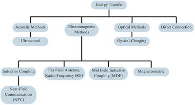 Comparative analysis of energy transfer mechanisms for neural implants